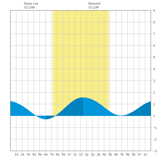 Snow Hill tide chart for Wednesday, December 29, 2021