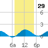 Snow Hill tide chart for Wednesday, December 29, 2021