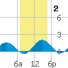Snow Hill tide chart for Thursday, December 2, 2021