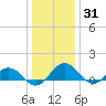 Snow Hill tide chart for Friday, December 31, 2021