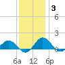 Snow Hill tide chart for Friday, December 3, 2021