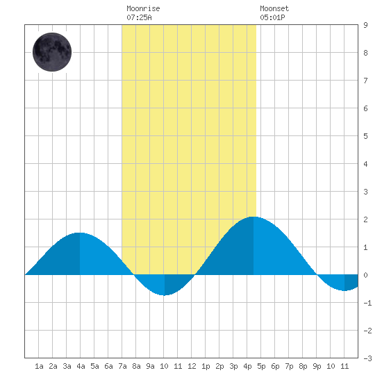 Snow Hill tide chart for Saturday, December 4, 2021