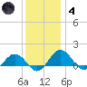 Snow Hill tide chart for Saturday, December 4, 2021