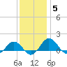 Snow Hill tide chart for Sunday, December 5, 2021