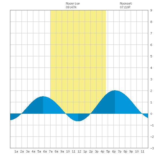 Snow Hill tide chart for Monday, December 6, 2021