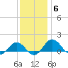 Snow Hill tide chart for Monday, December 6, 2021