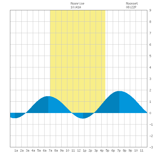 Snow Hill tide chart for Tuesday, December 7, 2021