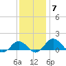 Snow Hill tide chart for Tuesday, December 7, 2021
