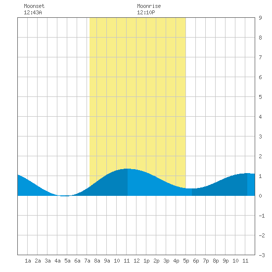 Snow Hill tide chart for Monday, January 10, 2022