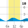 Snow Hill tide chart for Monday, January 10, 2022