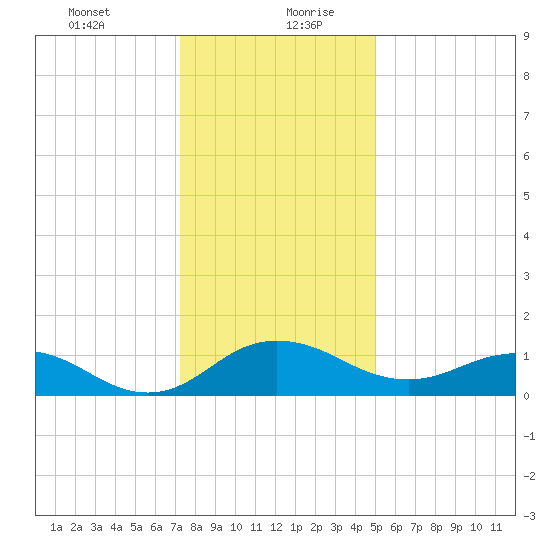 Snow Hill tide chart for Tuesday, January 11, 2022