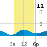 Snow Hill tide chart for Tuesday, January 11, 2022