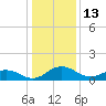 Snow Hill tide chart for Thursday, January 13, 2022