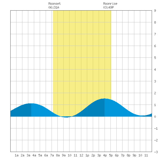 Snow Hill tide chart for Sunday, January 16, 2022