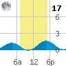 Snow Hill tide chart for Monday, January 17, 2022