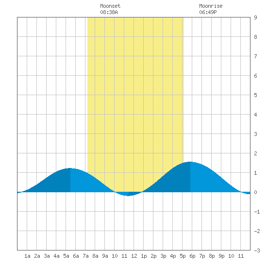 Snow Hill tide chart for Wednesday, January 19, 2022