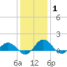 Snow Hill tide chart for Saturday, January 1, 2022