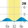 Snow Hill tide chart for Thursday, January 20, 2022