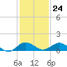 Snow Hill tide chart for Monday, January 24, 2022