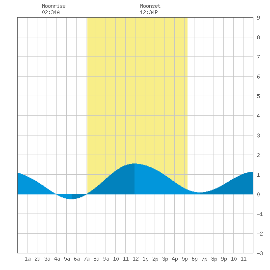 Snow Hill tide chart for Thursday, January 27, 2022