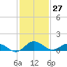 Snow Hill tide chart for Thursday, January 27, 2022
