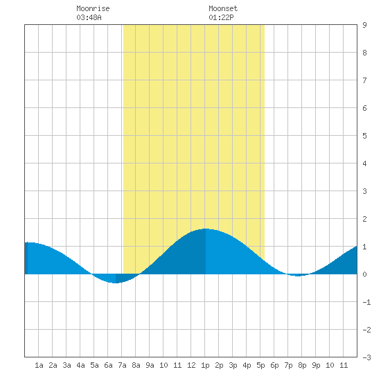 Snow Hill tide chart for Friday, January 28, 2022