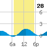 Snow Hill tide chart for Friday, January 28, 2022