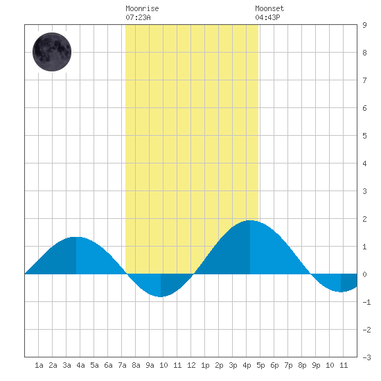 Snow Hill tide chart for Sunday, January 2, 2022