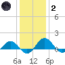 Snow Hill tide chart for Sunday, January 2, 2022
