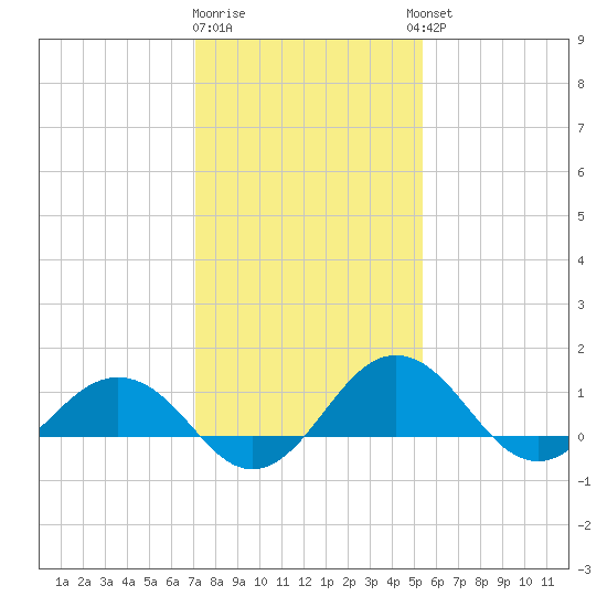 Snow Hill tide chart for Monday, January 31, 2022