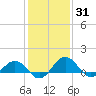 Snow Hill tide chart for Monday, January 31, 2022