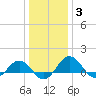 Snow Hill tide chart for Monday, January 3, 2022