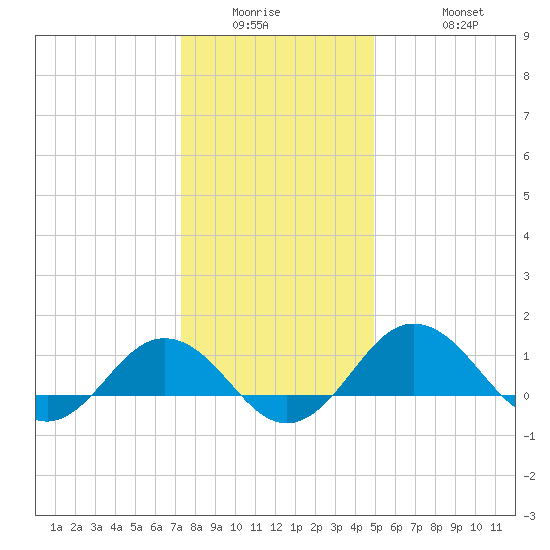 Snow Hill tide chart for Wednesday, January 5, 2022