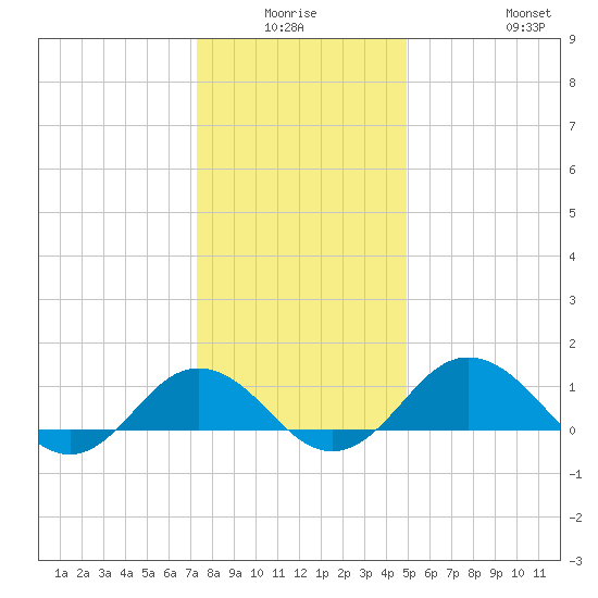 Snow Hill tide chart for Thursday, January 6, 2022