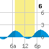 Snow Hill tide chart for Thursday, January 6, 2022