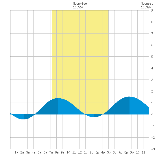 Snow Hill tide chart for Friday, January 7, 2022