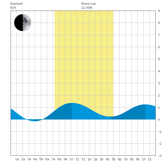 Snow Hill tide chart for Sunday, January 9, 2022