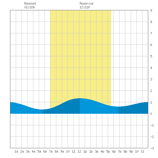 Snow Hill tide chart for Thursday, February 10, 2022