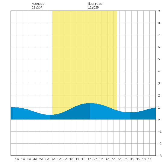 Snow Hill tide chart for Friday, February 11, 2022