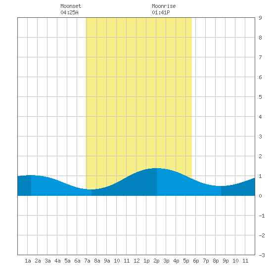 Snow Hill tide chart for Saturday, February 12, 2022