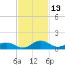 Snow Hill tide chart for Sunday, February 13, 2022