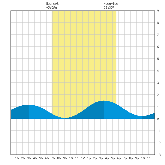 Snow Hill tide chart for Monday, February 14, 2022