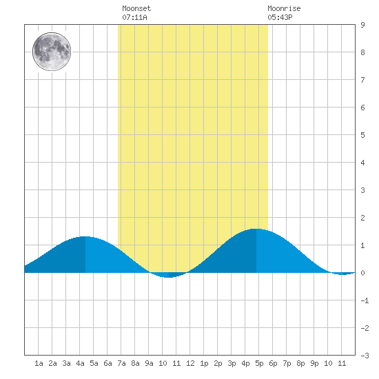 Snow Hill tide chart for Wednesday, February 16, 2022