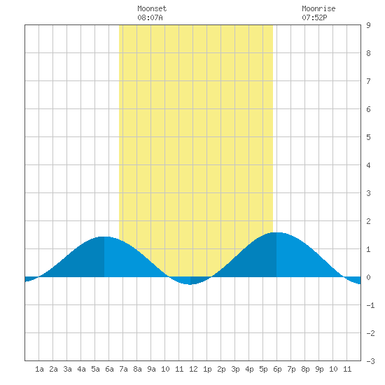 Snow Hill tide chart for Friday, February 18, 2022