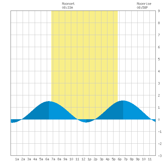 Snow Hill tide chart for Saturday, February 19, 2022