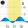 Snow Hill tide chart for Tuesday, February 1, 2022
