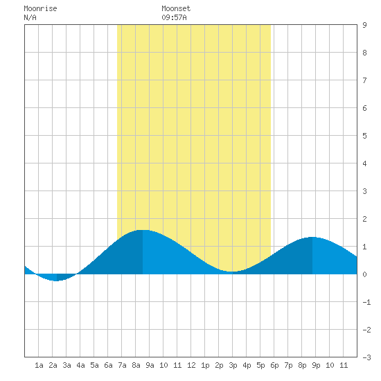 Snow Hill tide chart for Tuesday, February 22, 2022