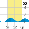 Snow Hill tide chart for Tuesday, February 22, 2022