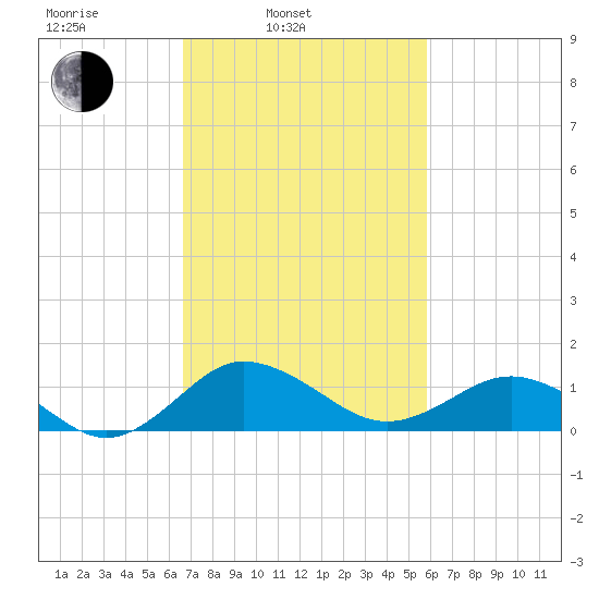 Snow Hill tide chart for Wednesday, February 23, 2022