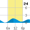 Snow Hill tide chart for Thursday, February 24, 2022